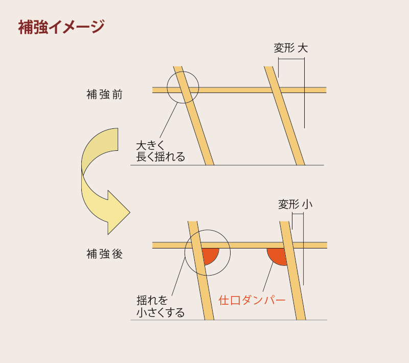 仕口ダンパーQMタイプ|補強イメージ